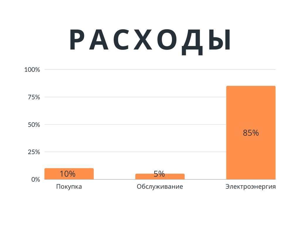 Расходы на компрессор
